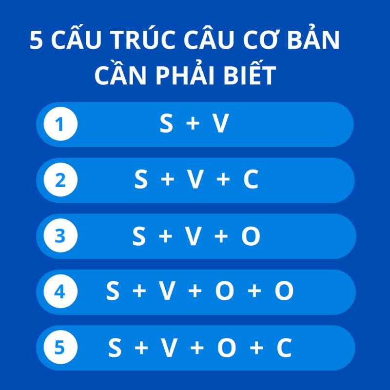 Ngữ pháp tiếng Anh cơ bản cho người mất gốc: Đừng lo, học vầy là hiểu ngay.