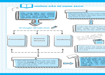 Bài tập tiếng Anh lớp 7 có lời giải: Luyện tập mỗi ngày để tiến bộ.