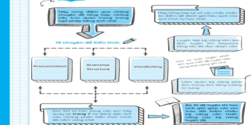 Bài tập tiếng Anh lớp 7 có lời giải: Luyện tập mỗi ngày để tiến bộ.