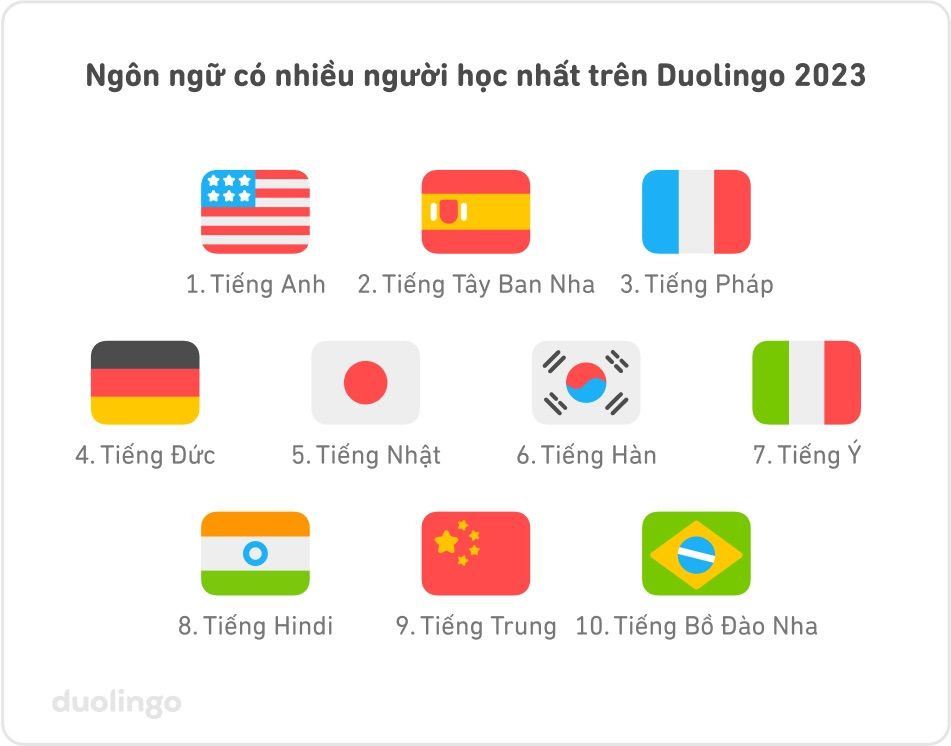Duolingo dạy tiếng gì? Top ngôn ngữ hot nhất hiện nay.