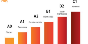 Lộ trình học tiếng Anh cho người mới bắt đầu: Từ A đến Z cho người mất gốc muốn học lại.