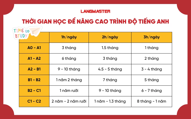 Thời gian học từ B1 lên C1 tiếng Anh mất bao lâu để tự tin giao tiếp?