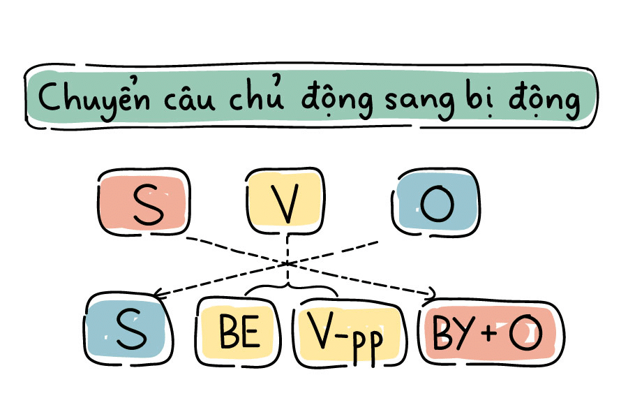 Ngữ pháp tiếng Anh cơ bản cho người mất gốc: Đừng lo, học vầy là hiểu ngay.