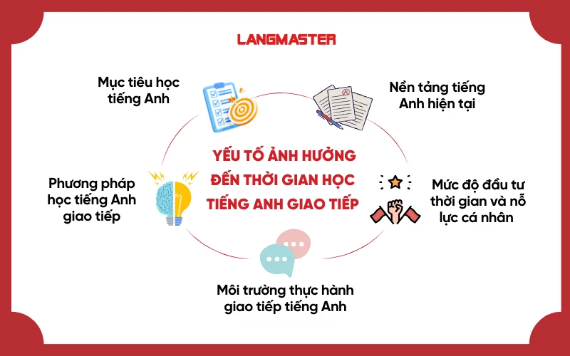 Thời gian học tiếng Anh bao lâu để thành thạo và các yếu tố nào ảnh hưởng?