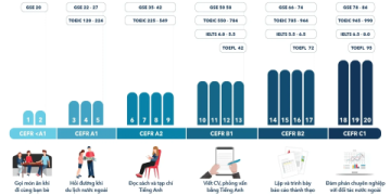 Học tiếng Anh online cho người đi làm, nâng cao kỹ năng, mở rộng cơ hội.