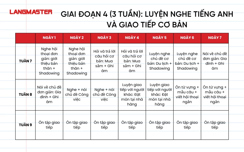 Lộ trình học tiếng Anh giao tiếp: Tự học ở nhà có khó không?