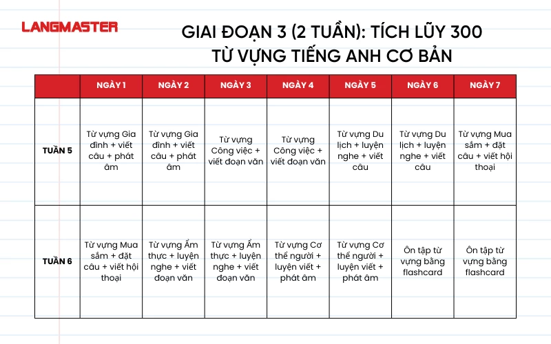 3. Lộ trình dạy tiếng Anh cho người mất gốc: Tự học tại nhà dễ dàng