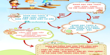 Học Tiếng Anh Online Với Người Bản Xứ – Cách Đơn Giản Mà Hiệu Quả Cao