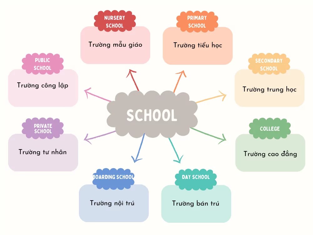 Mách bạn cách học thuộc từ vựng tiếng Anh đơn giản, áp dụng là nhớ ngay tức thì.