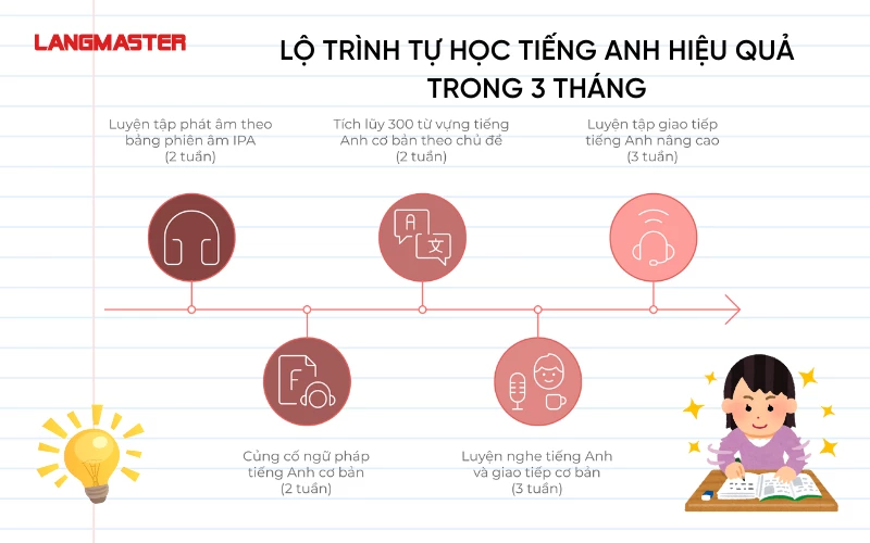 Lộ trình & phương pháp học tiếng Anh hiệu quả cho mọi trình độ