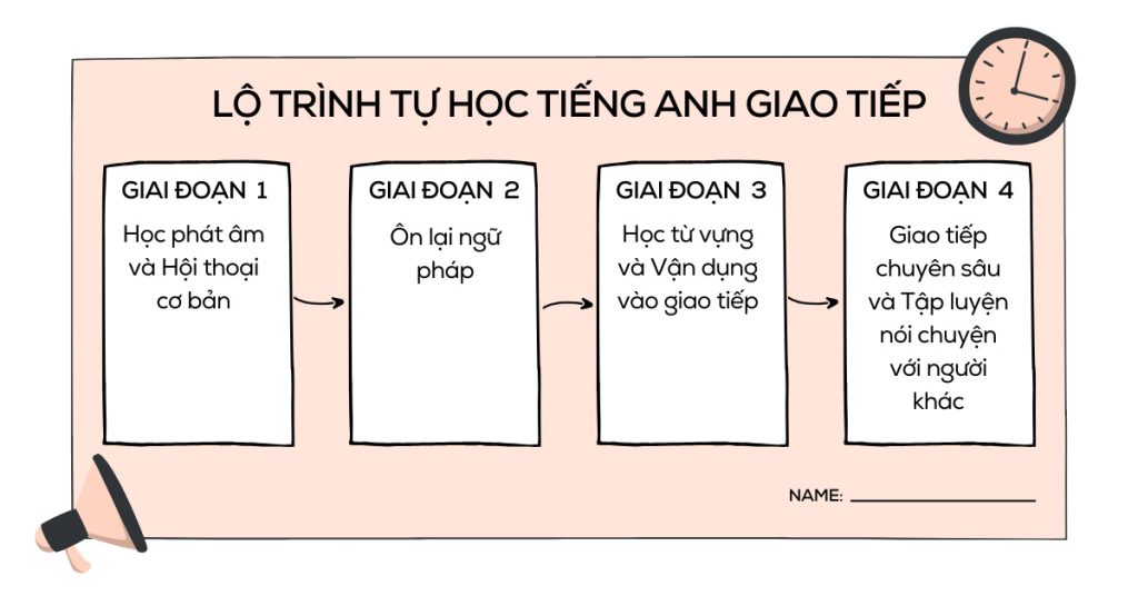 Lộ trình học tiếng anh online cho người đi làm từ cơ bản đến nâng cao, phù hợp mọi trình độ.