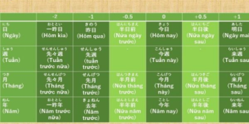 1. Các ngày trong tháng bằng tiếng Anh dễ nhớ nhất cho người mới