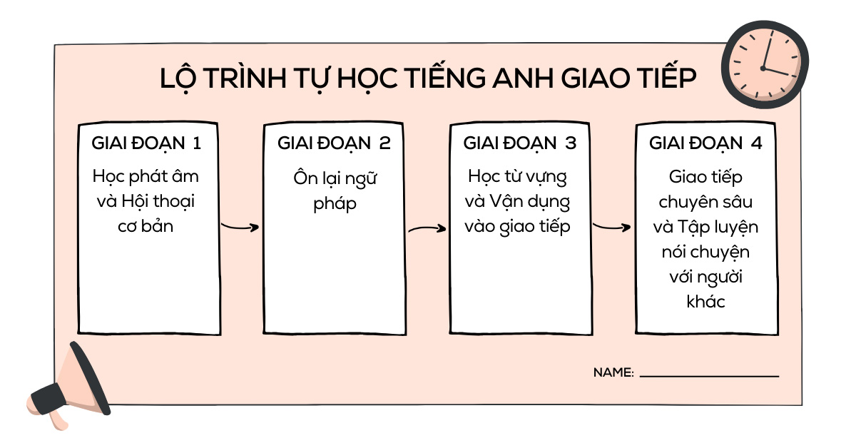 1. Lộ trình học tiếng Anh giao tiếp tại nhà cho người mới bắt đầu