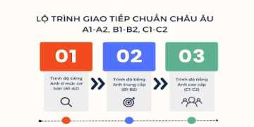 Tổng hợp lộ trình học giao tiếp tiếng Anh từ A đến Z, nói chuyện tự nhiên không còn khó.