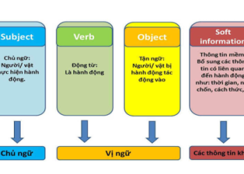 Tại sao mãi không giỏi tiếng Anh – Khám phá chương trình học tiếng anh cho người đi làm hiệu quả nhất