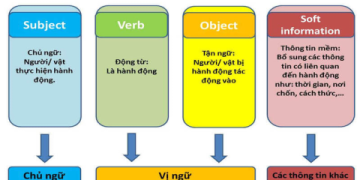 Tại sao mãi không giỏi tiếng Anh – Khám phá chương trình học tiếng anh cho người đi làm hiệu quả nhất