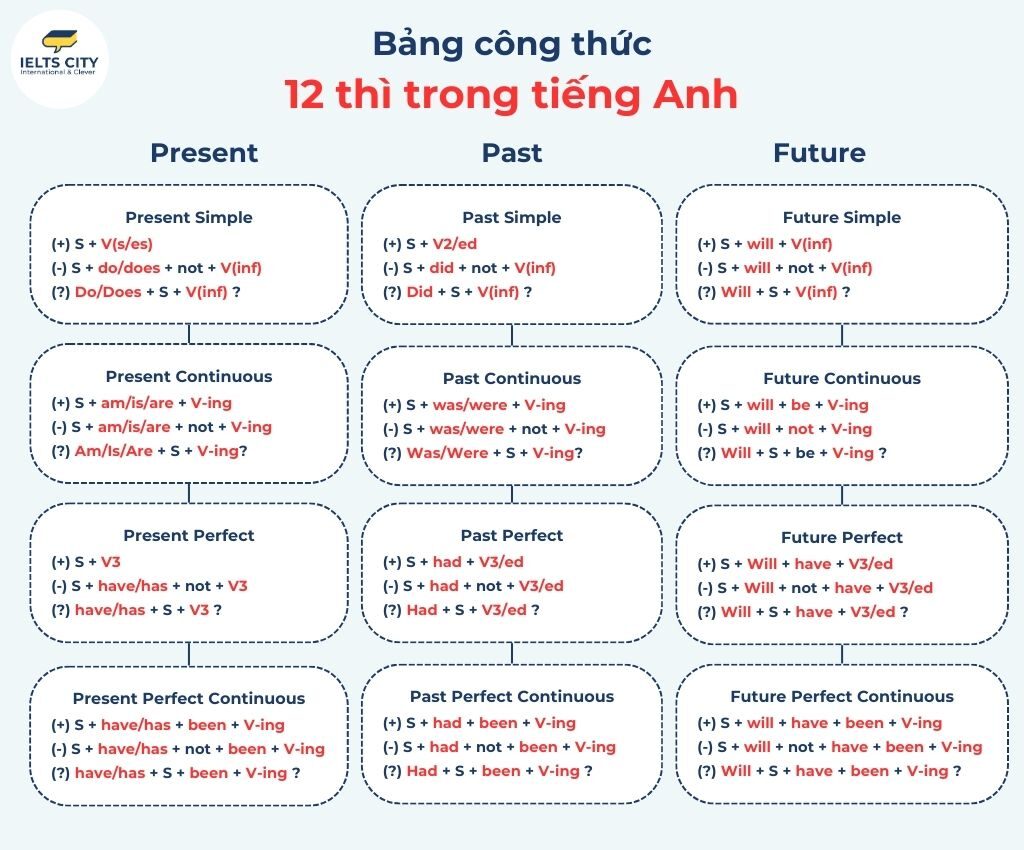 Tổng hợp 12 thì tiếng anh cơ bản cho người mất gốc, nắm chắc ngữ pháp.