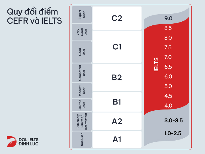 Hiểu rõ thang điểm IELTS: Từ band 0 đến 9.0 có gì khác biệt?