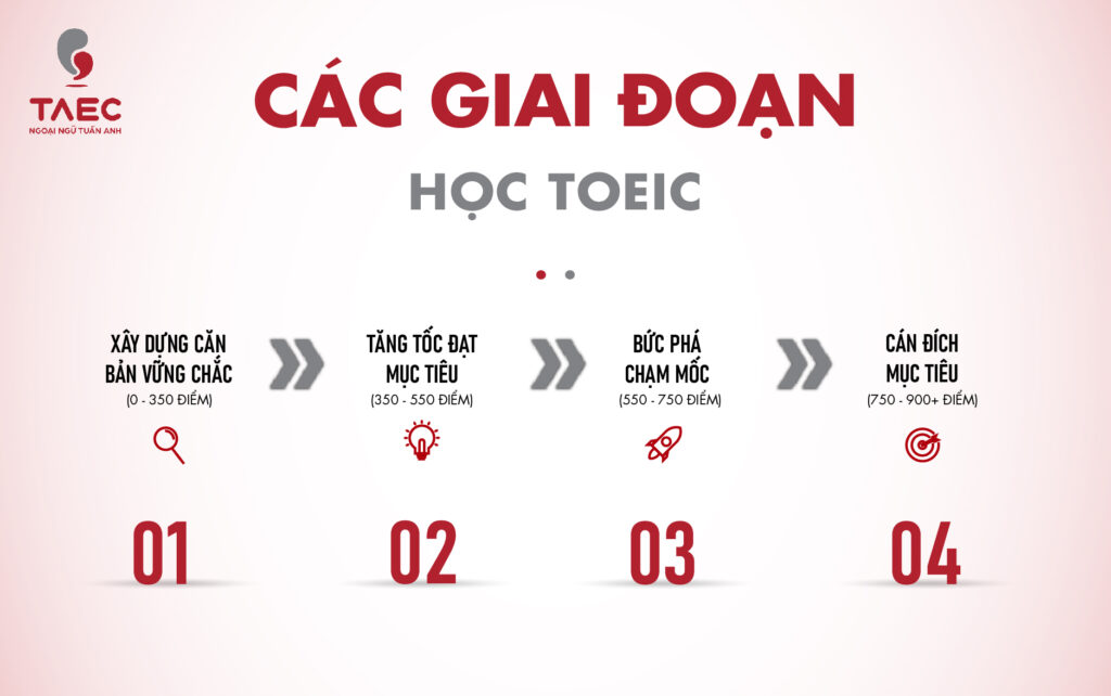 Học TOEIC từ con số 0? Đây là lộ trình học TOEIC cho người mới bắt đầu hiệu quả.