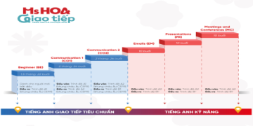 Tiếng anh giao tiếp cho người đi làm online: Khóa học hay, ai cũng học được.