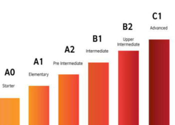 3. Dạy tiếng anh giao tiếp cho người mới bắt đầu + Tự tin chỉ sau 1 tháng