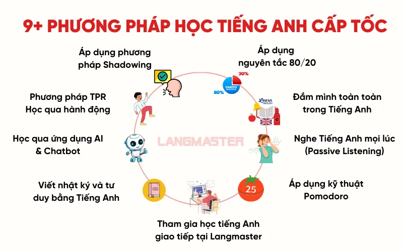 2. Học tiếng Anh giao tiếp cơ bản cấp tốc, hiệu quả nhất ở đâu?