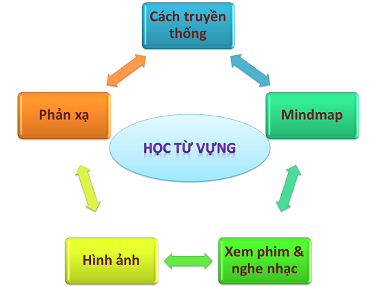 5. Phương pháp học tiếng Anh trực tiếp với người nước ngoài hiệu quả cho người mới bắt đầu