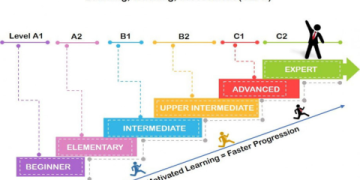 Nâng trình tiếng Anh cấp tốc: Tìm hiểu các khóa học tiếng anh giao tiếp chất lượng cao.