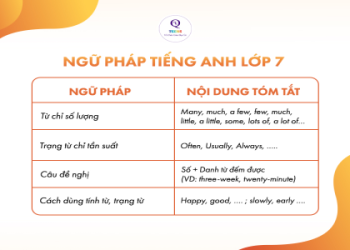 Ngữ pháp tiếng anh lớp 7 unit 4 at school: giải thích dễ hiểu cho bạn.