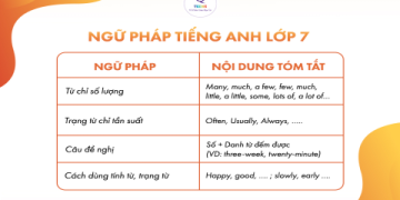Ngữ pháp tiếng anh lớp 7 unit 4 at school: giải thích dễ hiểu cho bạn.