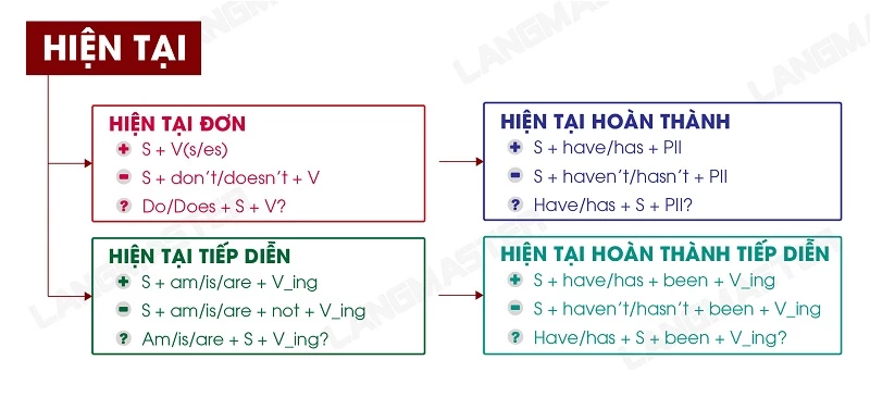 4. Ngữ pháp tiếng Anh online: Nắm vững kiến thức cơ bản dễ dàng