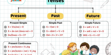 2. Mất gốc tiếng Anh? Ngữ pháp cơ bản này sẽ giúp bạn lấy lại kiến thức!