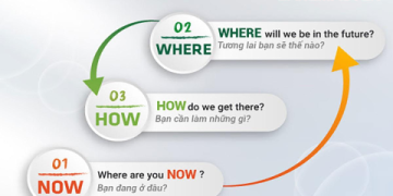 Học tiếng Anh giao tiếp cơ bản cho người mới bắt đầu ngay.