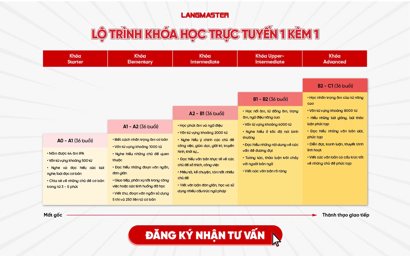 Muốn biết học phí học tiếng Anh giao tiếp rẻ, xem ngay bài này nè.